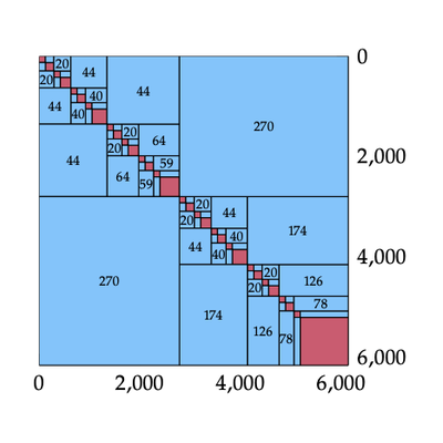 HSS rank structure for Helmholtz problem