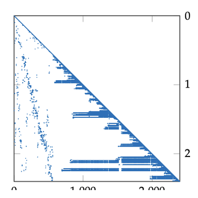 Sparse factor sparsity pattern